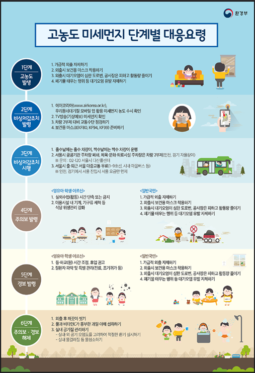 고농도 미세먼지 단계별 대응요령.png