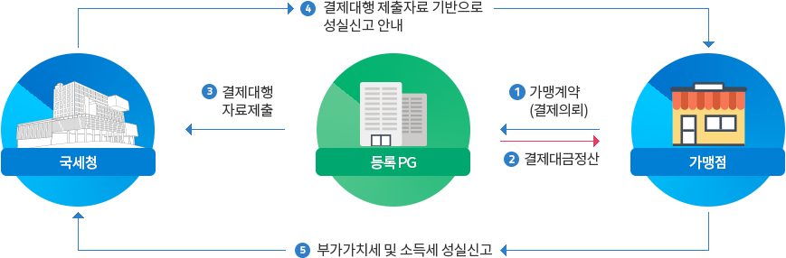 등록 결제대행업체 관련 거래 흐름 : 자세한 내용은 하단 참조