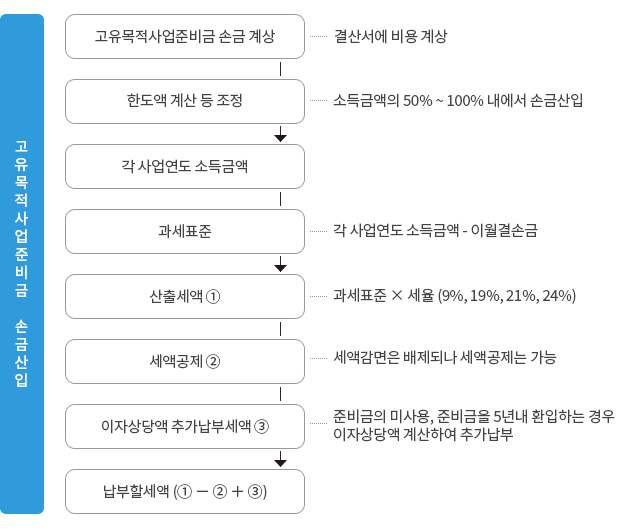 비영리법인의 고유목적사업준비금 손금산입 : 자세한 내용은 하단의 컨텐츠 내용 참고
