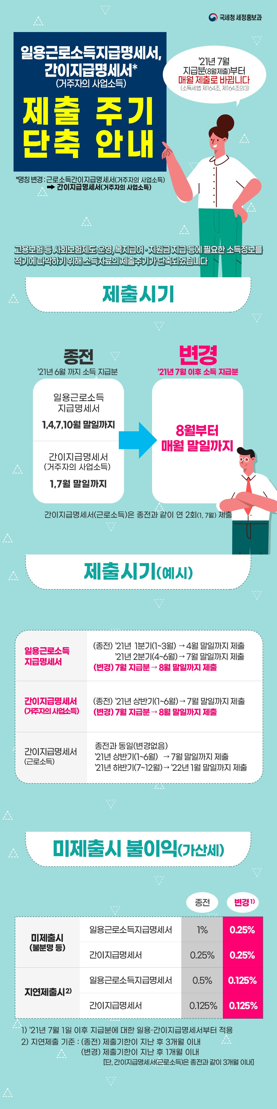 일용근로소득지급명세서, 거주자의 사업소득 간이지급명세서 제출 주기가 21년 7월 지급 8월 제출분 부터 매월 제출로 바뀝니다. 미제출시 불이익(가산세)이 있으니 유의하시기 바랍니다.